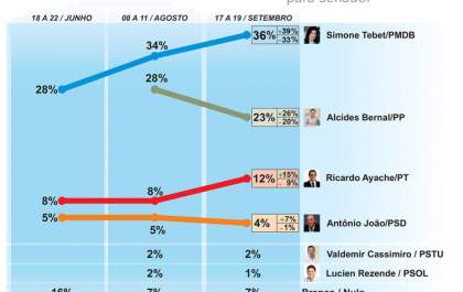 Simone Tebet lidera pesquisa Fiems/Ibrape ao Senado com 36%