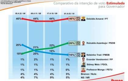 Delcídio tem 46%, Reinaldo 26% e Nelsinho 16%, aponta pesquisa Fiems/Ibrape