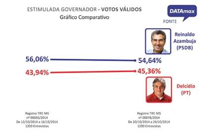 DATAmax: diferença entre Reinaldo e Delcídio é de 8,58 pontos; indecisos são 3,58%