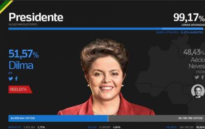 Dilma é reeleita na disputa mais apertada da história; PT ganha 4º mandato