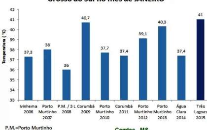 Janeiro mais quente desde 2006 tem termômetros a 41ºC em Três Lagoas
