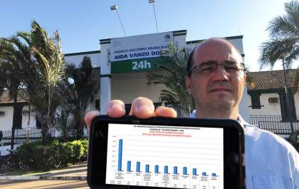 Prefeitura paga 4 vezes mais por atendimento no PS do que Estado paga no AME