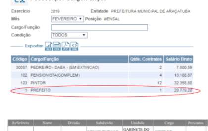 Chefe de gabinete de vereador tem salário de prefeito