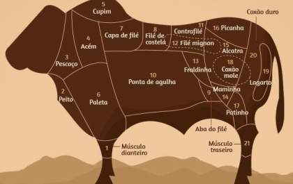 Você conhece os melhores tipos de carne vermelha?