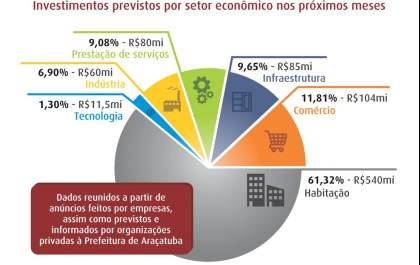 Investimentos para Araçatuba passam de R$ 880 milhões