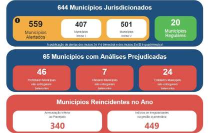 Mais de 85% dos municípios paulistas estão com as contas em situação de risco