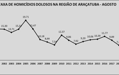 Região registra a menor taxa de homicídios de série histórica