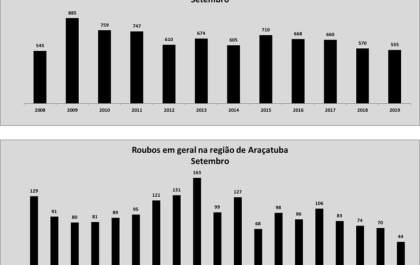 Região de Araçatuba registra queda nos furtos e roubos&nbsp;