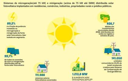 Consumidores que optam por energia solar economizam até 190% na conta de luz