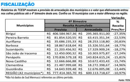 TCE: 24 prefeituras da região de Araçatuba arrecadam menos do que o previsto