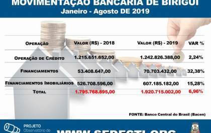 Crédito imobiliário cresce 15% e passa de R$ 600 milhões em Birigui