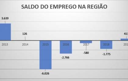 Região de Araçatuba tem melhor saldo de emprego dos últimos seis anos
