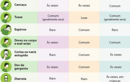 Entenda a diferença entre covid-19, resfriado e gripe