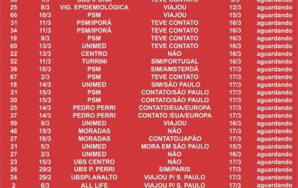 Já são 37 os casos suspeitos de coronavírus em Araçatuba