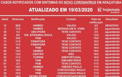 Araçatuba anuncia mais 8 casos suspeitos de coronavírus