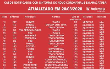 Já são 56 casos suspeitos aguardando resultados em Araçatuba