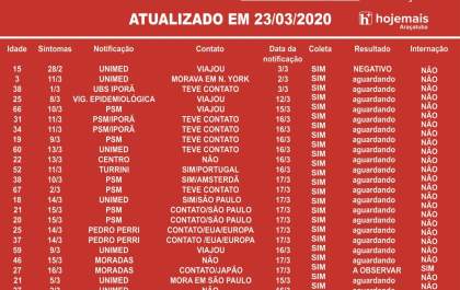 Araçatuba tem 68 pacientes aguardando resultado de exame de coronavírus