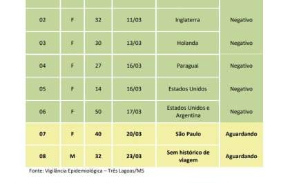 Boletim Epidemiológico sobre Coronavírus em Três Lagoas