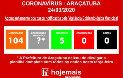 Passam de 100 os casos notificados por suspeita de coronavírus em Araçatuba