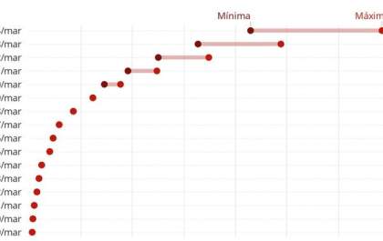 Contágio de coronavírus no Brasil mantém ritmo alto