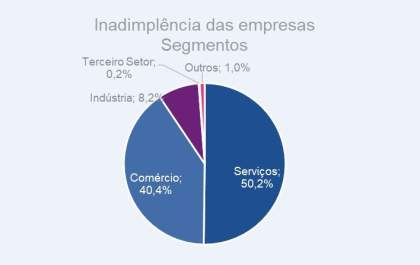 Inadimplência das empresas aumenta 9,9% em janeiro, segundo Serasa Experian