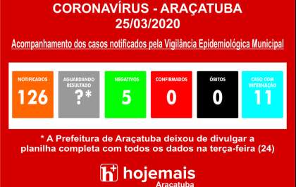 Araçatuba segue sem casos confirmados de coronavírus