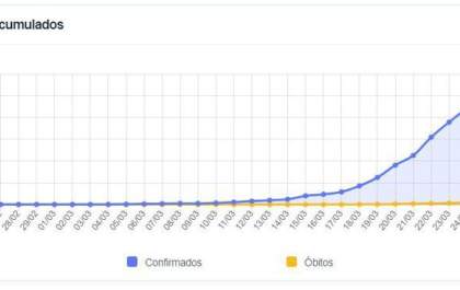 Brasil tem 77 mortes e 2.915 casos confirmados do novo coronavírus