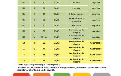 Três Lagoas: Confira o Boletim de hoje (30)