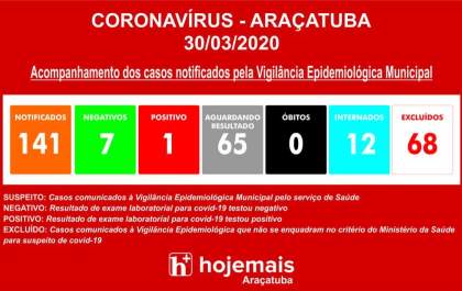 Araçatuba confirma primeiro caso positivo de coronavírus