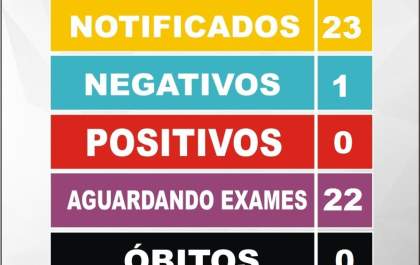 Sobe para 23 o número de casos notificados de covid-19 em Birigui