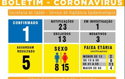 3 pacientes internados em Penápolis têm diagnóstico positivo para coronavírus