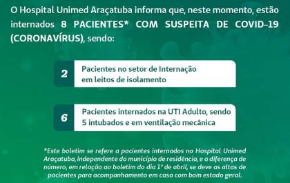 Araçatuba já tem 7 internados na UTI com suspeita de coronavírus