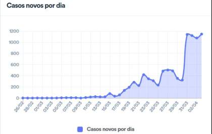 Mortes por covid-19 somam 359 e infectados são 9 mil no Brasil