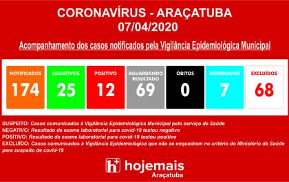 Já são 12 os casos confirmados de coronavírus em Araçatuba