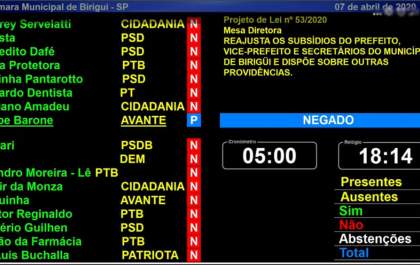 Câmara rejeita reajuste de prefeito, vice e secretários em Birigui
