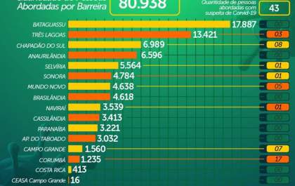 Mais de 13 mil pessoas foram abordadas no Posto Fiscal de Três Lagoas