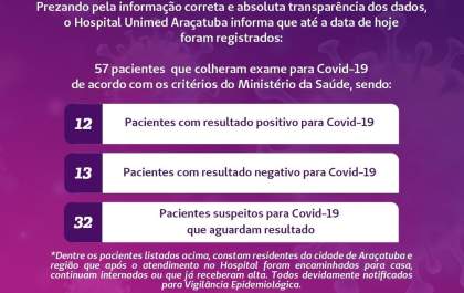 Média de confirmação para coronavírus no Hospital Unimed Araçatuba é de quase 50%