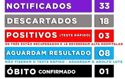 Exame descarta morte suspeita por covid-19 em Penápolis