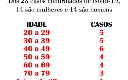 Mais de 70% dos casos positivos de covid-19 em Araçatuba são pessoas com menos de 60 anos