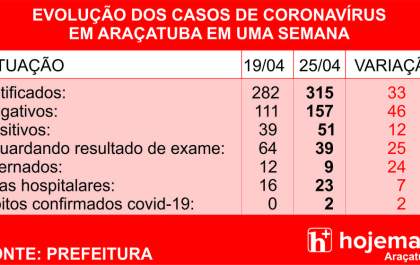 Semana tem quase 5 notificações por dia de suspeita de coronavírus