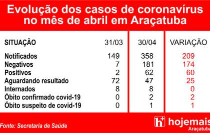 Abril termina com média de 2 casos positivos de covid-19 por dia em Araçatuba