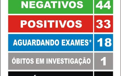 Birigui passa de 30 casos confirmados do novo coronavírus