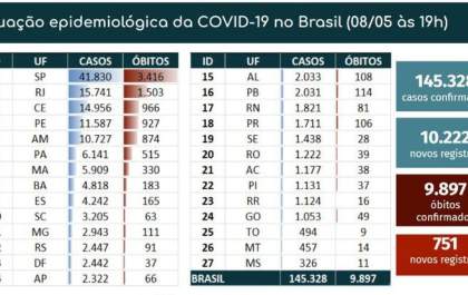 País registra 751 mortes por covid-19 em 24 horas e bate novo recorde