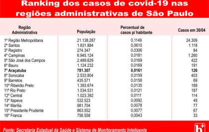 Araçatuba é a 7ª região do Estado em casos de covid-19