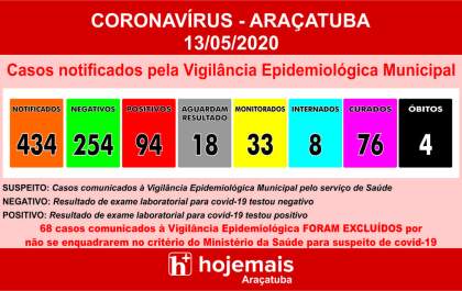 Araçatuba chega a 94 casos e 4 mortes por coronavírus