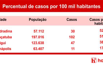 Andradina lidera ranking de casos de covid-19 por habitantes na região