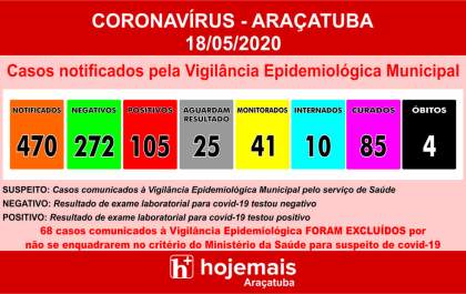 Araçatuba tem apenas 3 casos positivos de covid-19 em 3 dias