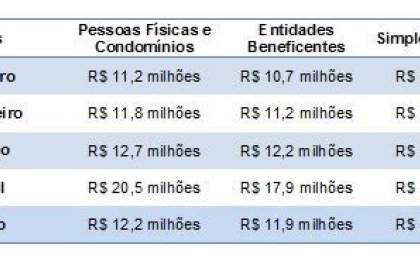 Secretaria da Fazenda e Planejamento libera mais de<p>R$ 24 milhões em créditos da Nota Fiscal Paulista</p>