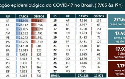Covid-19: Brasil passa da marca de mil mortes registradas por dia