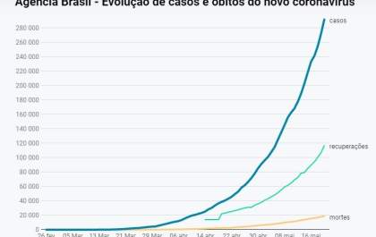 Covid-19: Brasil tem 291.579 casos confirmados; 18.859 mortes